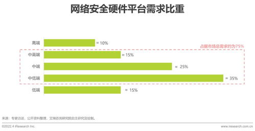 2022年中国网络安全硬件平台行业研究报告 网络技术研发及技术服务